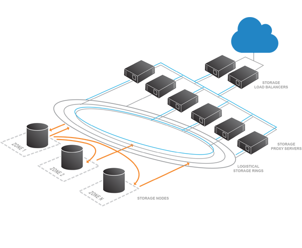 Scalable Object-based Cloud Storage | Openstack Swift