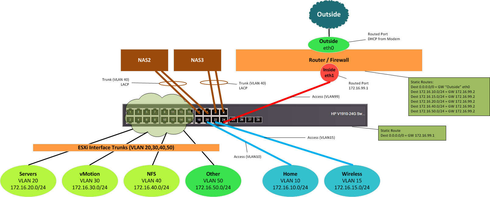 Building a New Network Design for the Lab - Wahl Network
