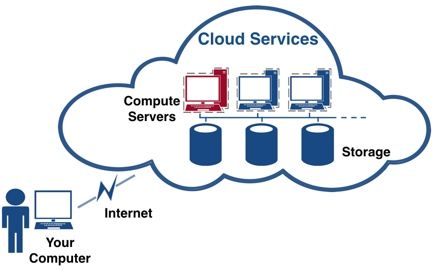 What is Cloud Computing? | Africa Research Cloud