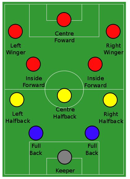 Soccer Formations - An overview - Soccer Classroom