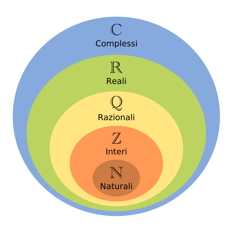 File:Diagramma di Venn dei numeri.svg