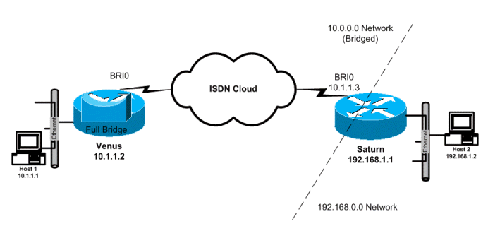 Using PPP Half-Bridging to Connect Routed and Bridged Networks ...