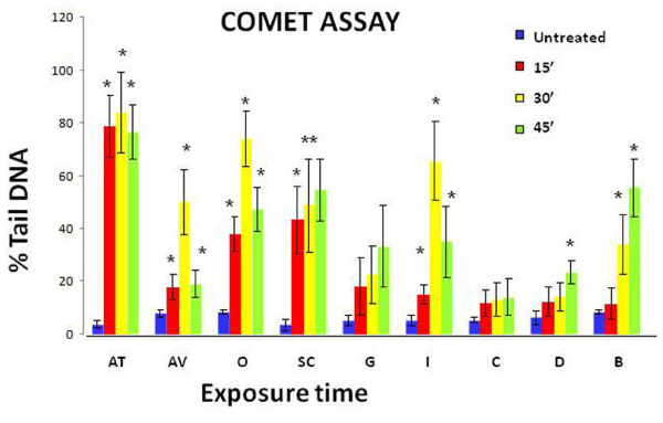OMICS Publishing Group | Full-text | Genomic Damage in Human Sperm ...