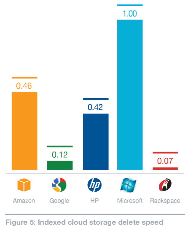 Microsoft Outperforms Amazon (and everyone else) in Independent ...
