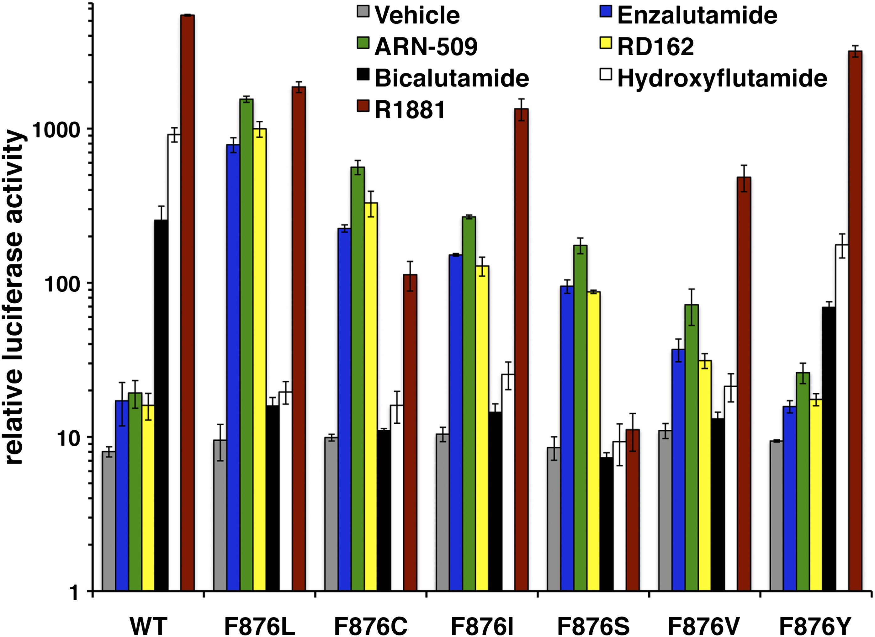Overcoming mutation-based resistance to antiandrogens with ...
