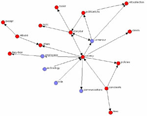 CASOS: Projects - Isomorphism in Organizational Language