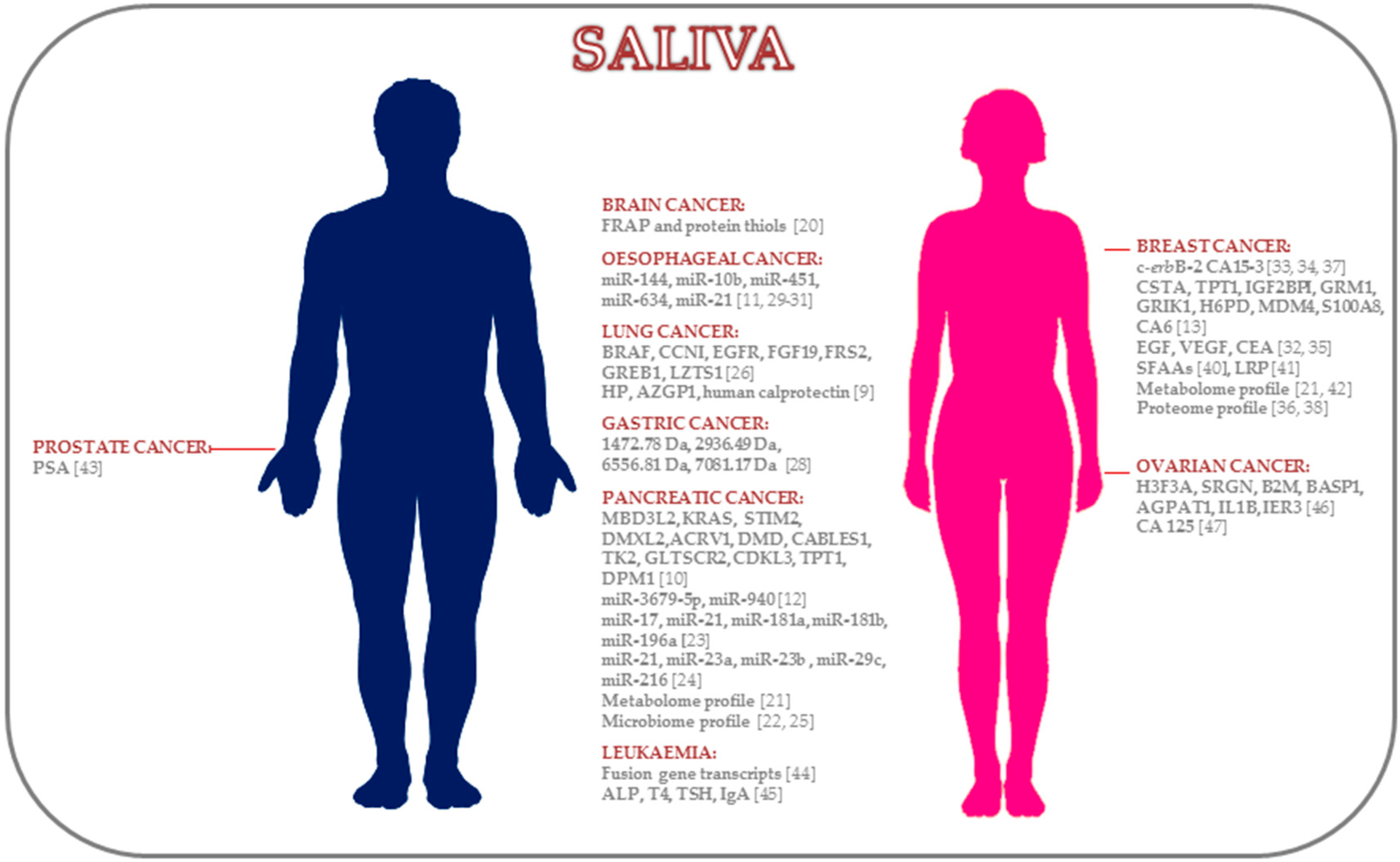 IJMS | Free Full-Text | Cancer Salivary Biomarkers for Tumours ...