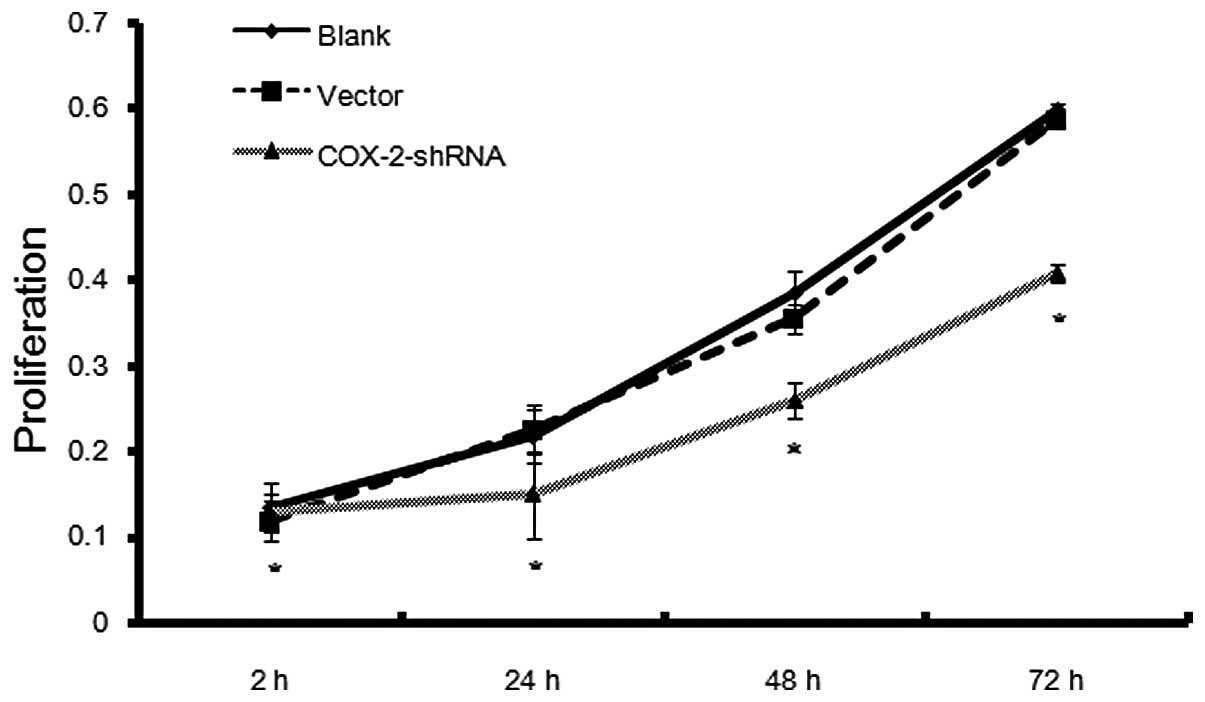 Effect of cycloxygenase?2 silencing on the malignant biological ...