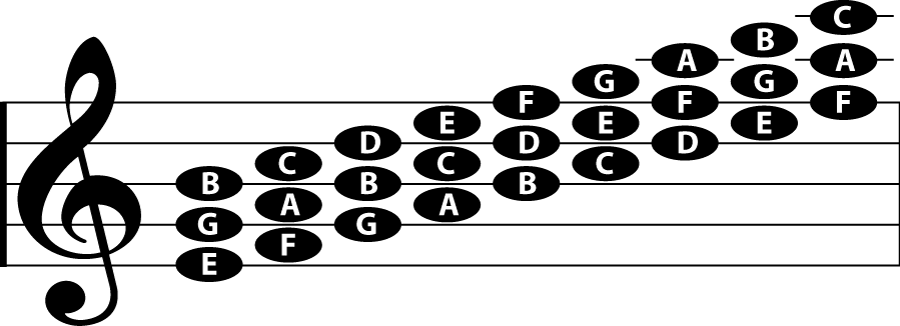 Music Staff, Notes on the Staff, Triads, Types of Triads