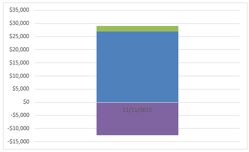 Excel Dashboard Templates How-to Make a Thermometer Goal Chart in ...
