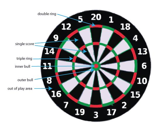 1000 idÃ©es sur le thÃ¨me Dart Board Scoring sur Pinterest ...