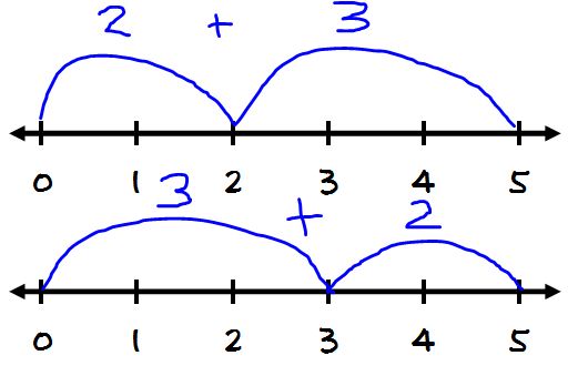 Math Coach's Corner: I Love Number Lines!