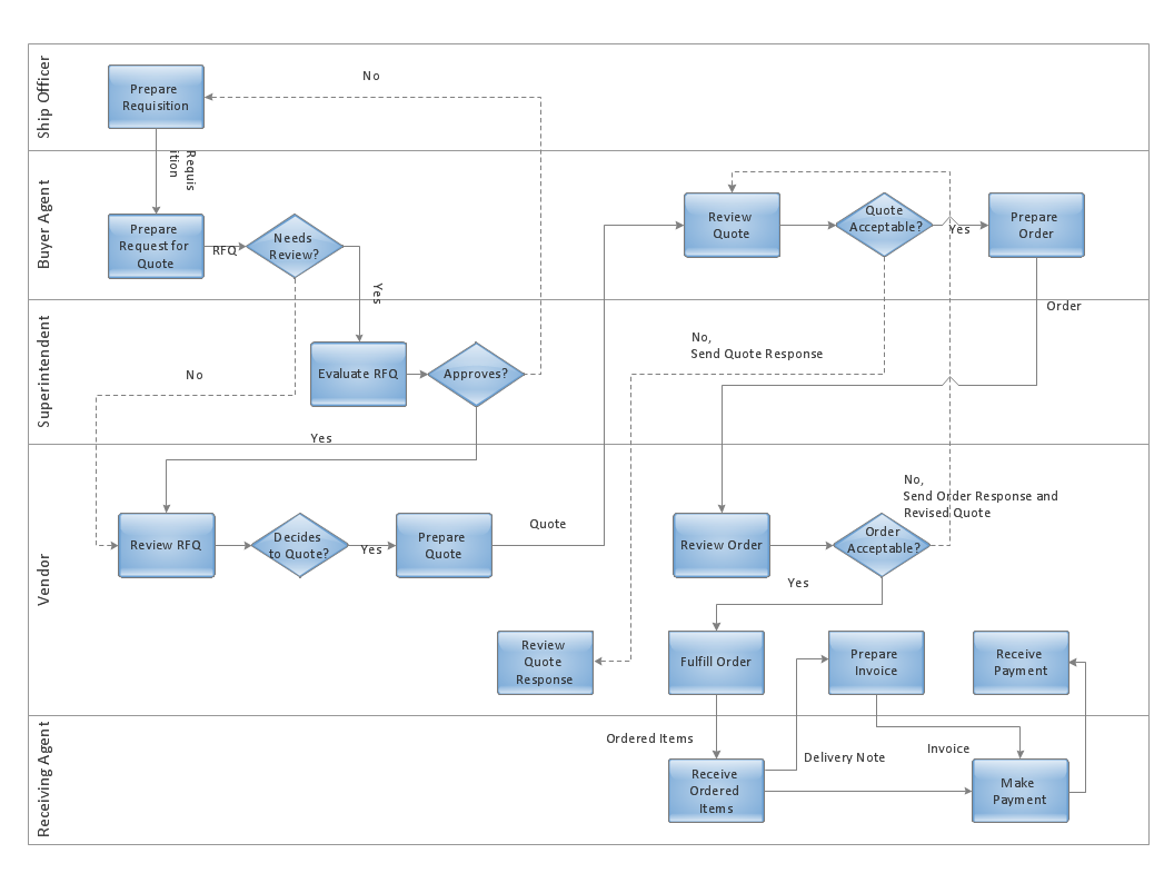 Build a Flowchart Quickly With AutoConnect | Easy Flowchart ...