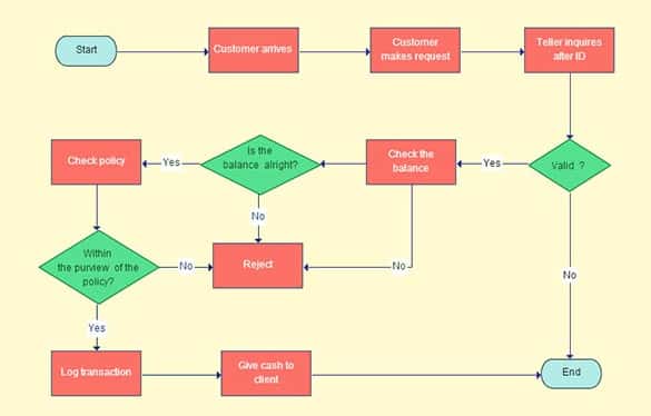 40+ Flow Chart Templates - Free Sample, Example, Format Download ...