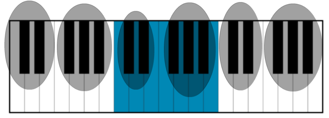 Piano Keyboard Diagram: The Piano Keyboard Layout