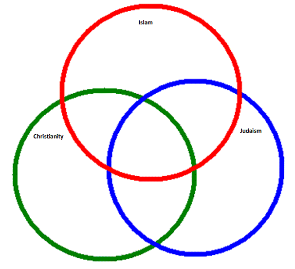 Возьми 3 круга. Три круга. Круги Венна для дошкольников. Схема кругов силы. Три круга внутри большого круга.