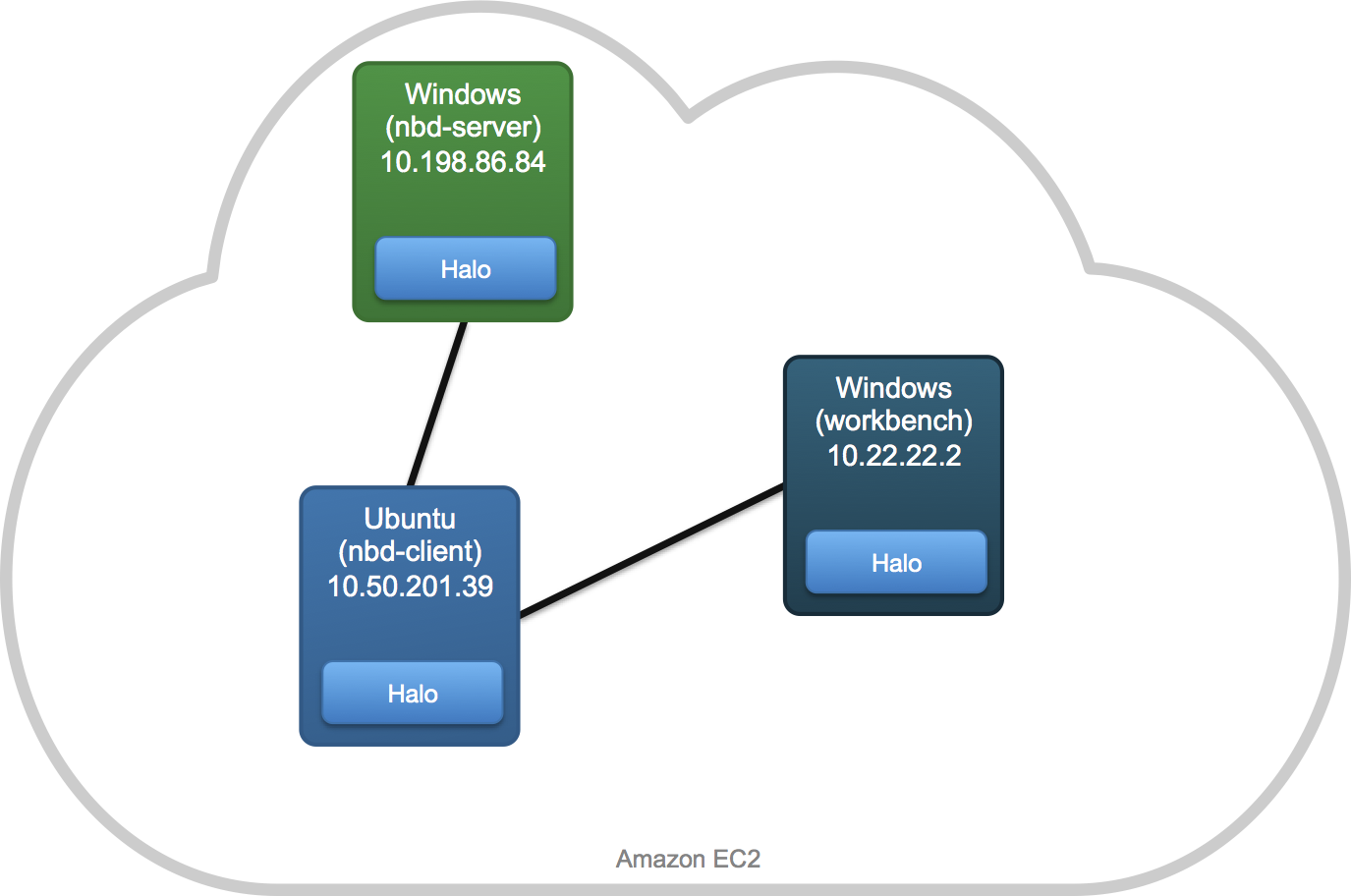 Facilitating Fluffy Forensics - Part 1 : Cloud Security Blog