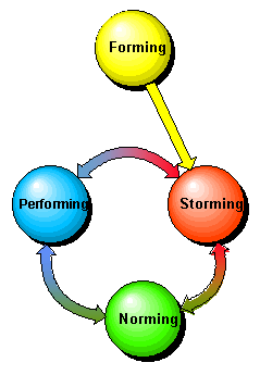 Group Development
