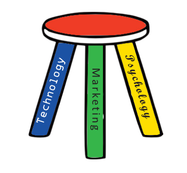 Technology, Psychology and Marketing: a Three Legged Stool « Calexis