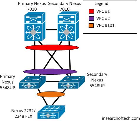 Just Another Cisco Nexus Install | In Search of Tech
