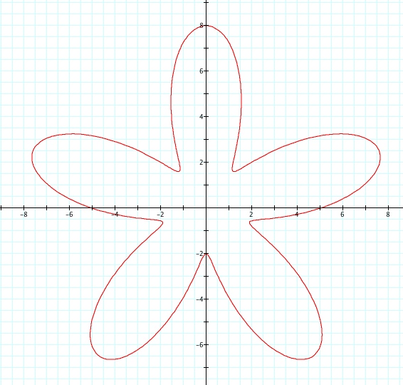 Assignment 11: Polar Coordinates
