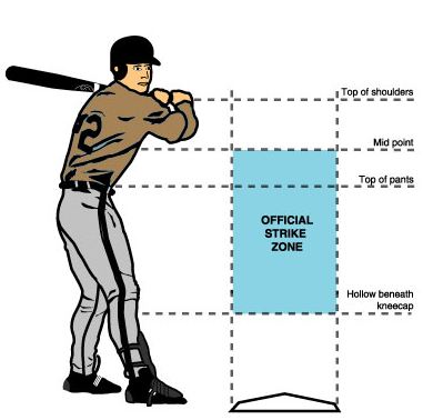 Baseball for Kids: Strikes, Balls, and The Strike Zone