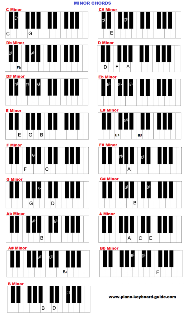 Piano and keyboard chords in all keys - charts