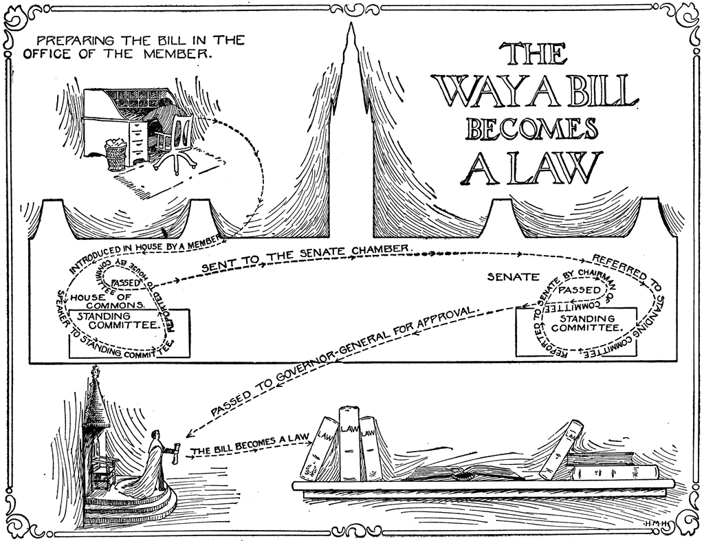 The Way a Bill becomes a Law