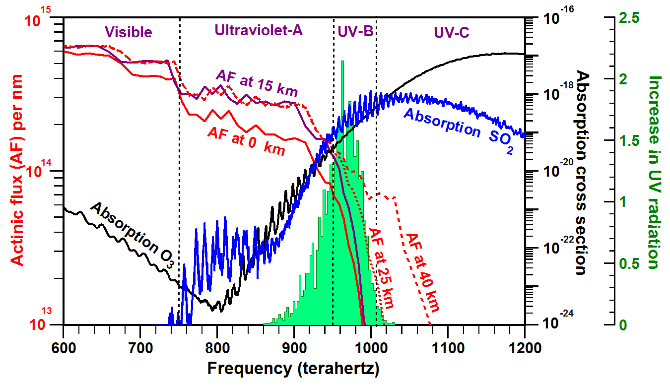 The Primary Cause of Global Warming is Ozone Depletion