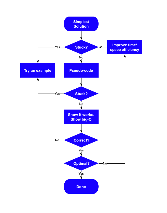 Blank Flow Charts - ClipArt Best