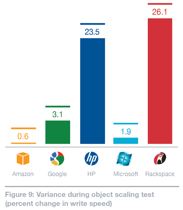 Microsoft Outperforms Amazon (and everyone else) in Independent ...