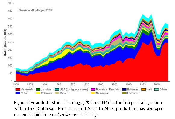A review of caribbean ecosytems and fishery resources using ...
