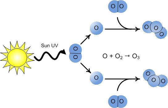 Ozone Depletion - SSC Chemistry