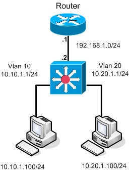 Cisco CCNA - Layer 3 Switches | Cisco CCNA Network Layer Concepts ...