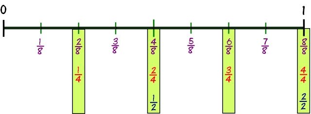 Fraction Number Line For Undertstanding Fractions