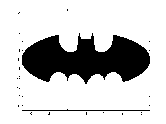 Batman Equation: The Legend - File Exchange - MATLAB Central