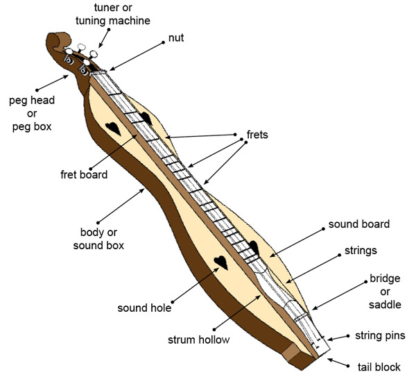 Learn to Play Appalachian Dulcimer • Free Mountain Dulcimer ...