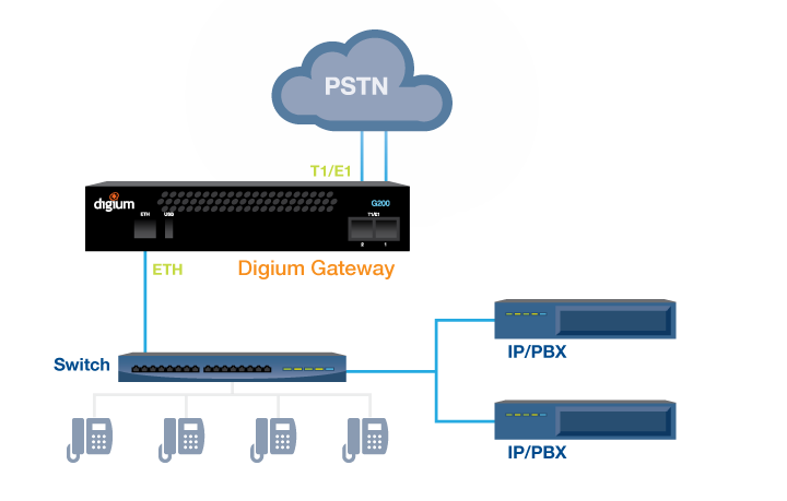 VoIP Gateway Use Examples | Business Phone Systems | Digium