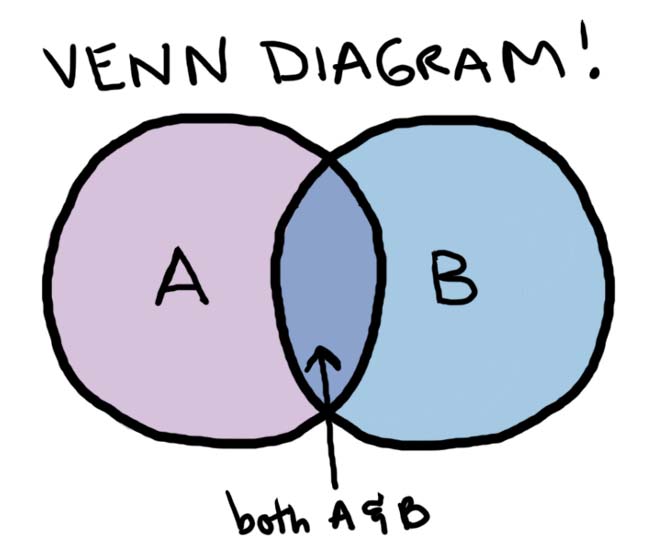 Venn Diagram Adhd Stalking Narcissism 4chan Facebook Reddit Twitter
