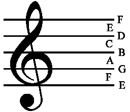 Treble Clef, Ledger Lines, Ebony & Ivory, Bass Clef