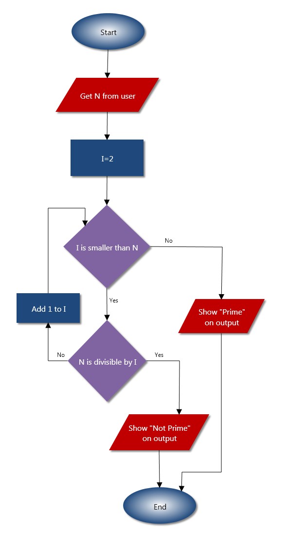 Flowchart Diagrams : Detailed Tutorial