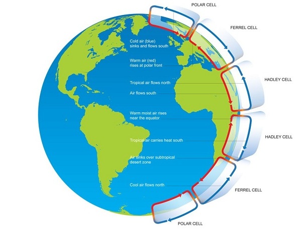 Global circulation patterns - Met Office