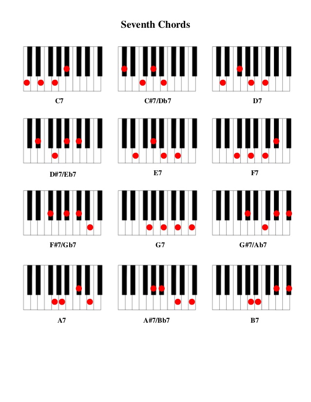 Piano Chord Chart