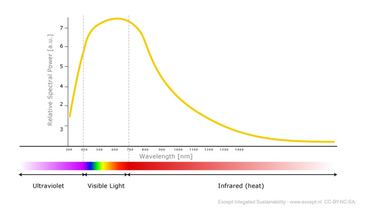 LED & Artificial Light Guide - How to choose the best lamp for ...