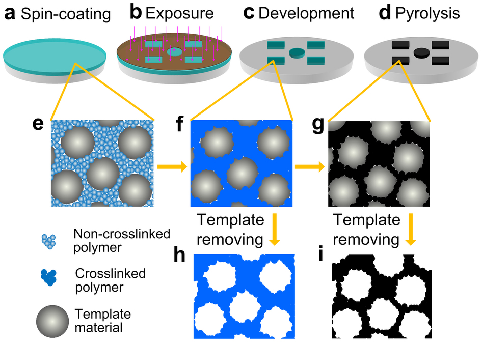Direct Prototyping of Patterned Nanoporous Carbon: A Route from ...