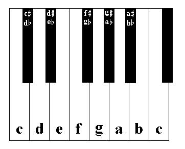 Sharps And Flats