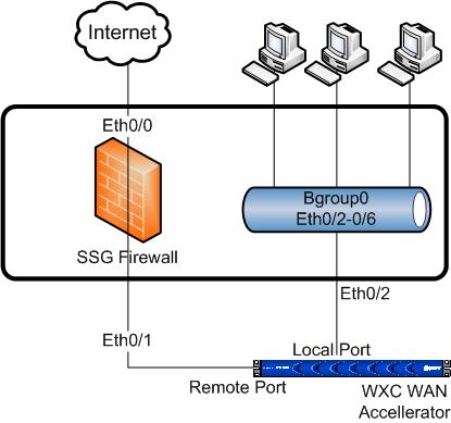 Puluka Family site | Branch Office VPN with WAN Accelerator