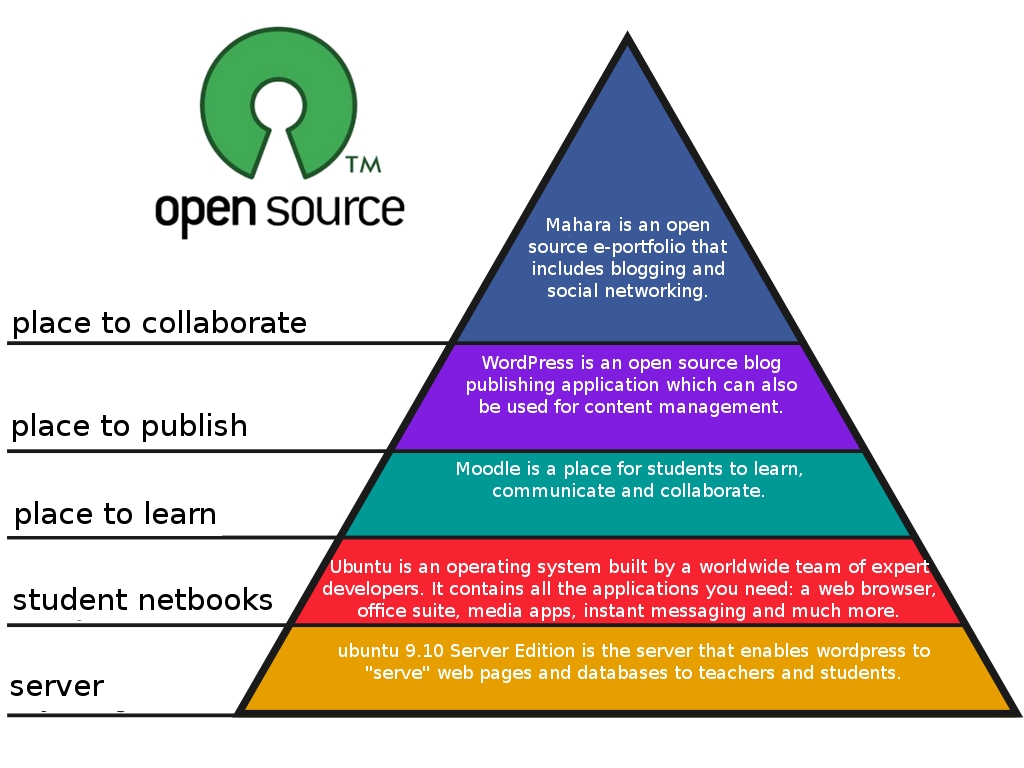 Digital tools/resources for human beings. » Open Source = Trust ...