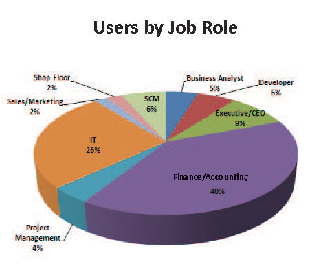 Who attends Forum? | NAVUG Forum