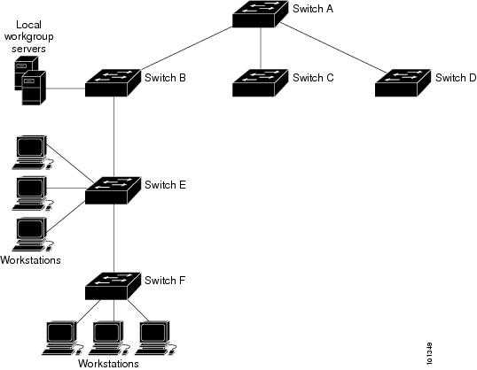 Catalyst 3560 Switch Software Configuration Guide, Release 12.2(55 ...